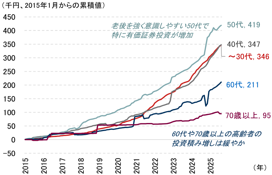 「高市トレード」で消費は1.5兆円増? 支出が増える品目・増えない品目をエコノミストが分析 野村證券・岡崎康平のイメージ