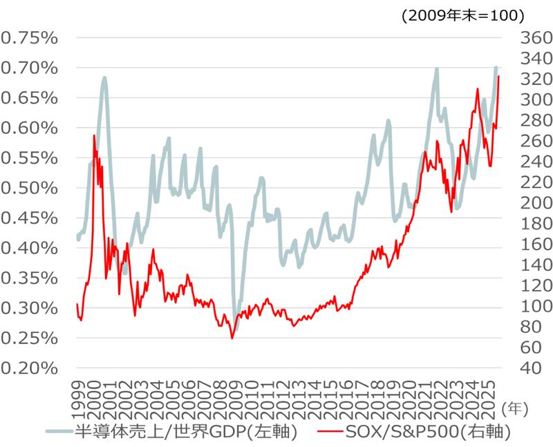 AI相場の不都合な真実も 短期的には需要にまだ伸び代 野村證券ストラテジストが解説のイメージ