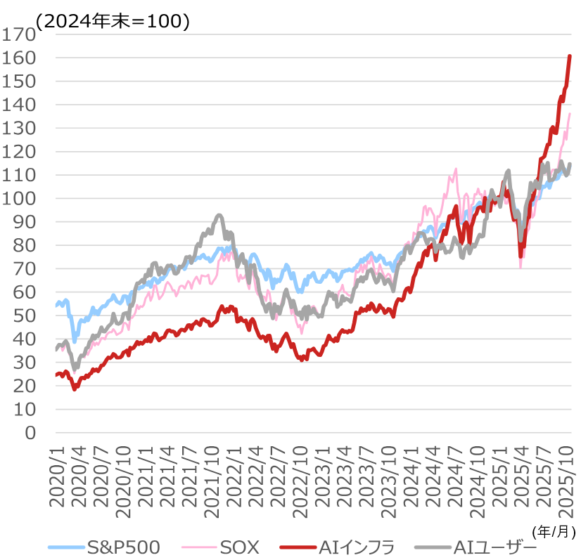 AI相場の不都合な真実も 短期的には需要にまだ伸び代 野村證券ストラテジストが解説のイメージ