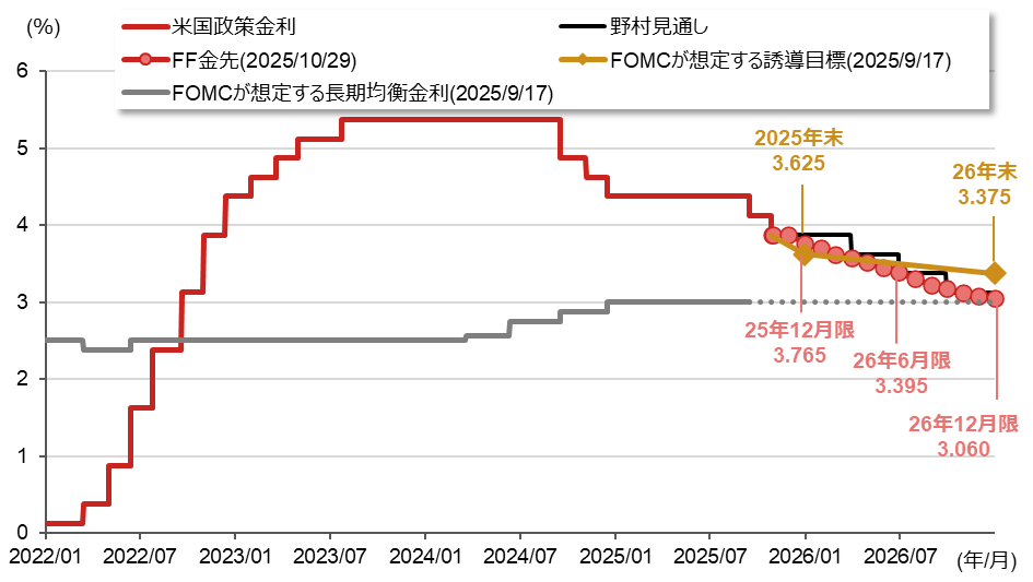 FOMC・日銀会合通過　野村は12月の米利下げ見送りへ予想変更　野村證券・尾畑秀一のイメージ
