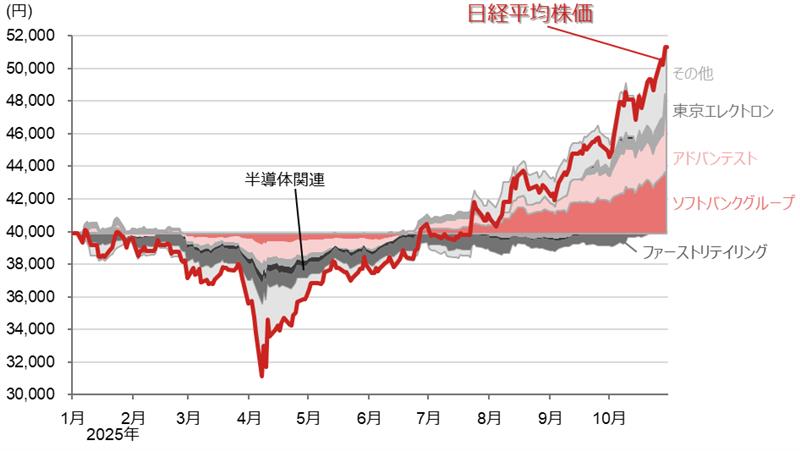 日本株、史上最高値更新のけん引役は?上昇はAI関連株に偏っているのか 野村證券・小髙貴久のイメージ