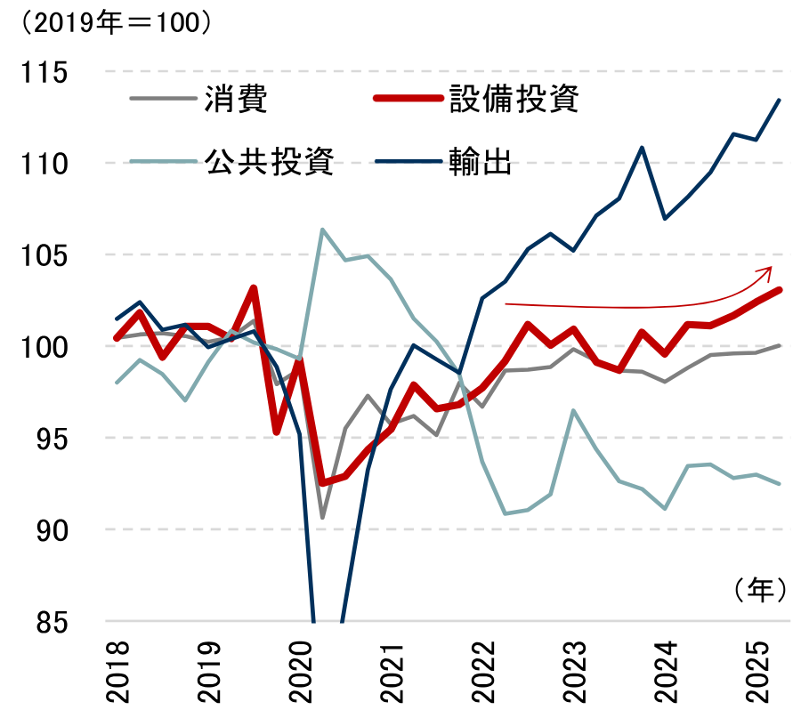 設備投資による景気押し上げ効果は弱まっている？　背景に輸入依存度の上昇　野村證券・岡崎康平のイメージ