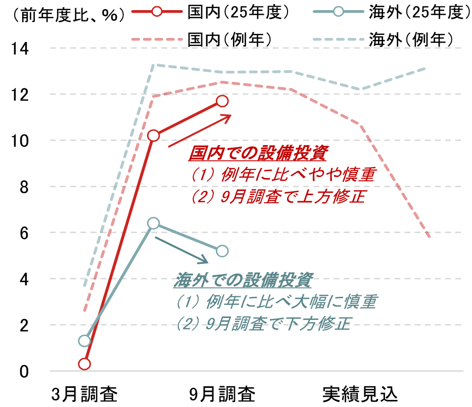 設備投資による景気押し上げ効果は弱まっている？　背景に輸入依存度の上昇　野村證券・岡崎康平のイメージ