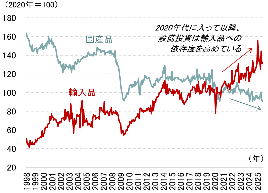 設備投資による景気押し上げ効果は弱まっている？　背景に輸入依存度の上昇　野村證券・岡崎康平のイメージ