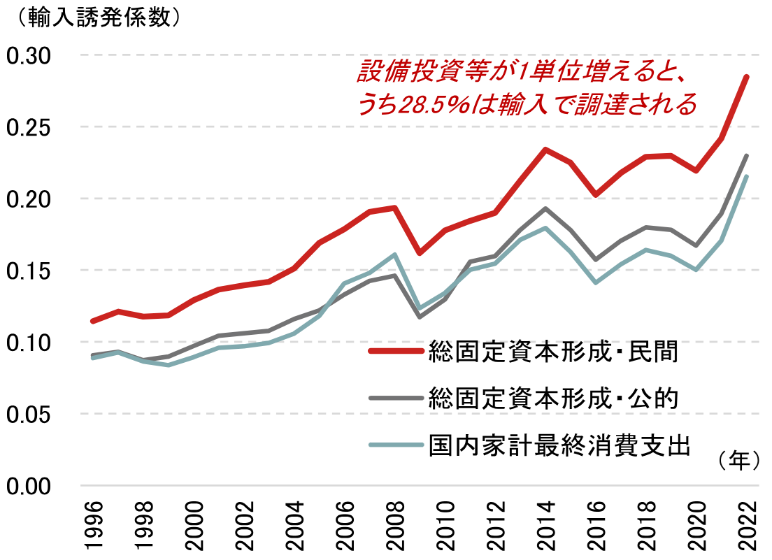 設備投資による景気押し上げ効果は弱まっている？　背景に輸入依存度の上昇　野村證券・岡崎康平のイメージ
