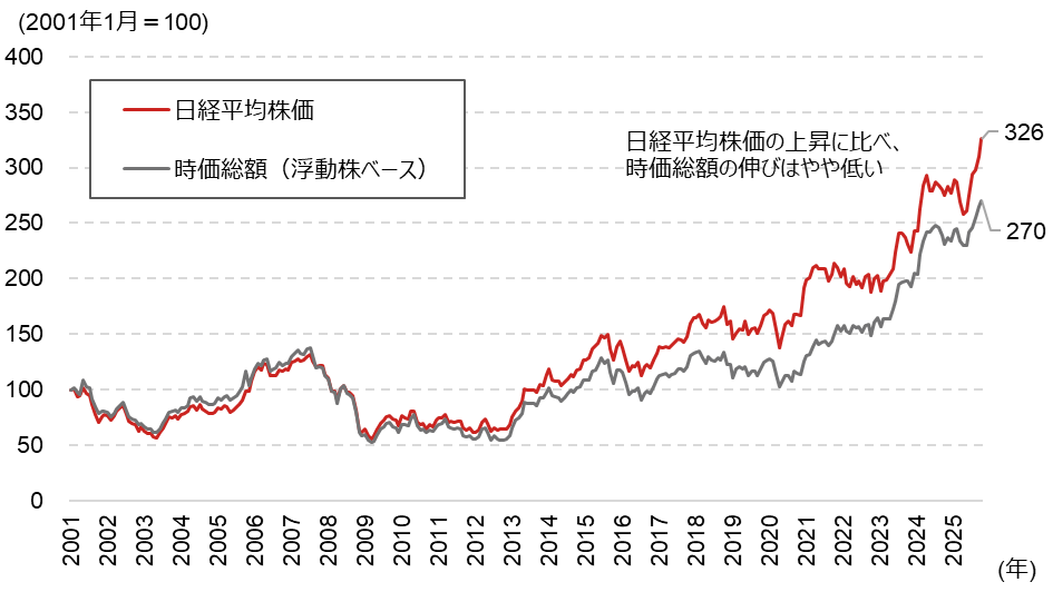日本株はバブルなのか　株価上昇の正当性と急落リスクを検証　野村證券・岡崎康平のイメージ
