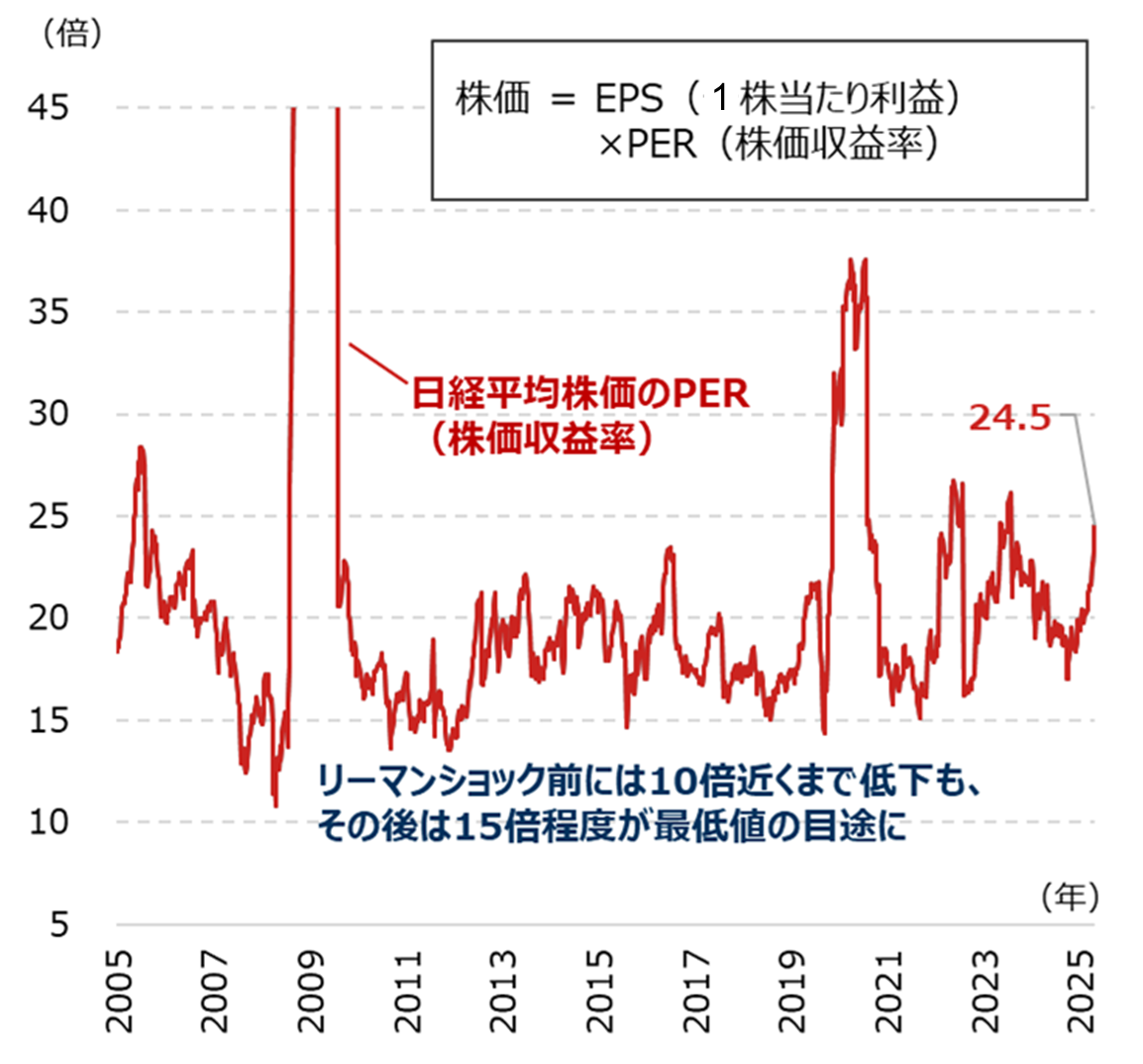 日本株はバブルなのか　株価上昇の正当性と急落リスクを検証　野村證券・岡崎康平のイメージ
