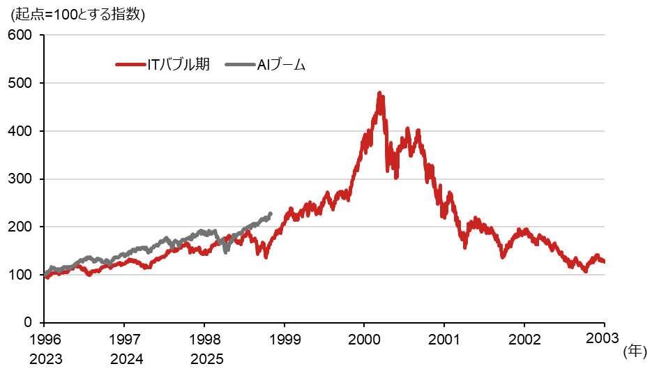 米国のAI相場が「ブーム」であっても「バブル」とは言えない理由　野村證券・村山誠のイメージ