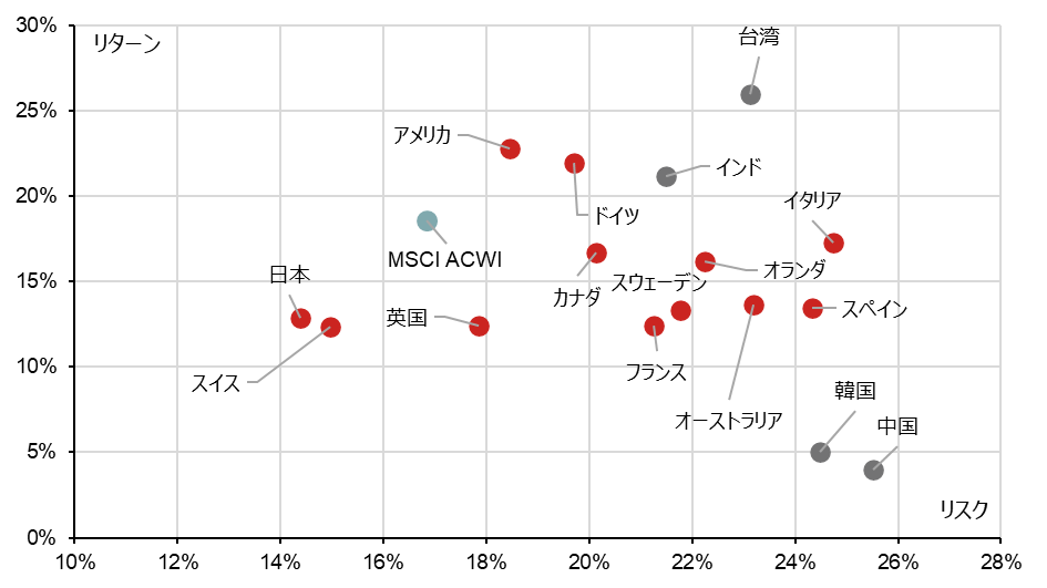 本当に「米国株だけでいい」？　集中投資がはらむリスクと分散投資のメリット　野村フィデューシャリー・リサーチ&コンサルティング・中田ももこのイメージ