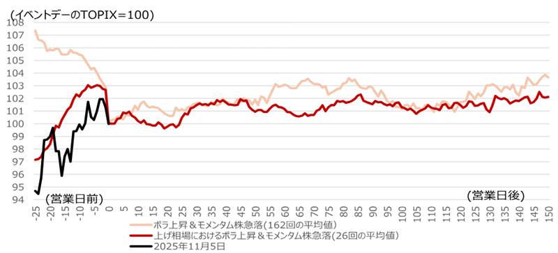 日経平均株価の乱高下は続く見込み、TOPIXの重要性が一段と増す　野村證券ストラテジストが解説のイメージ