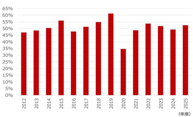 日本株の上期決算は上振れ優勢　26年度大幅増益の確度をやや高める　野村證券ストラテジストが解説のイメージ