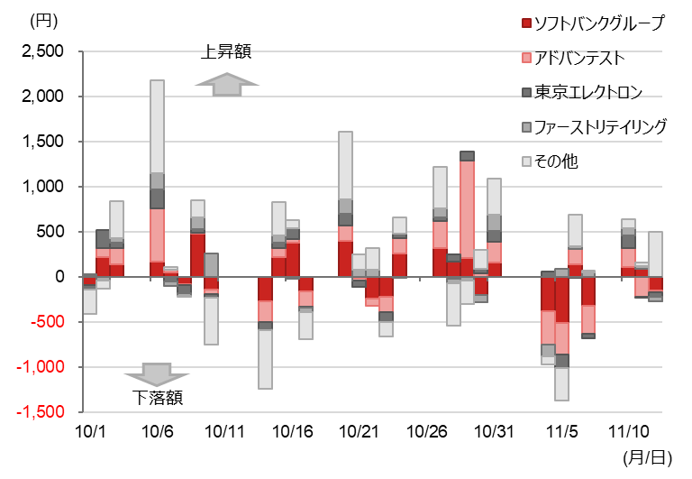 ソフトバンクG一時大幅安も日経平均株価は小幅高　短期変動に振り回されないことが重要　野村證券・小髙貴久のイメージ