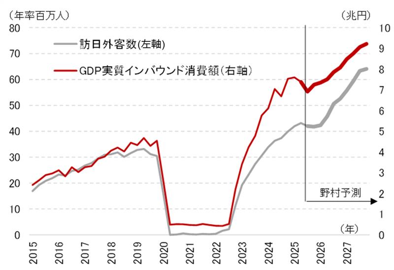 訪日ビザ手数料引き上げはインバウンドに逆風？　日本の景気への影響は「軽微」と見る理由　野村證券・伊藤勇輝のイメージ