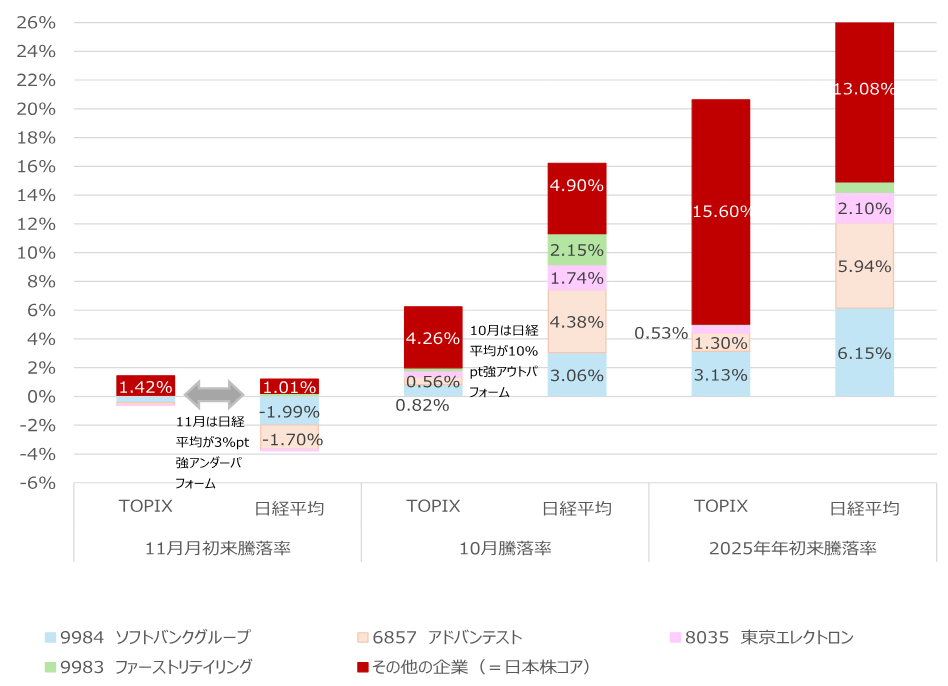 半導体株主導で米国株が急落　日経平均株価は過熱感一服で軟着陸に成功か　野村證券ストラテジストが解説のイメージ