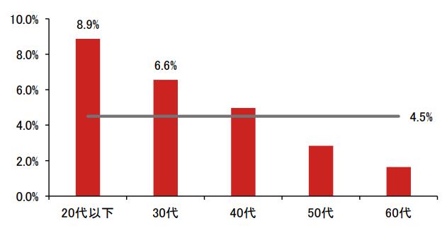 じわり広がる「職場つみたてNISA」、従業員の仕事の活力に？ 野村資本市場研究所・野村亜紀子のイメージ