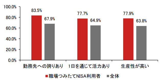 じわり広がる「職場つみたてNISA」、従業員の仕事の活力に？ 野村資本市場研究所・野村亜紀子のイメージ