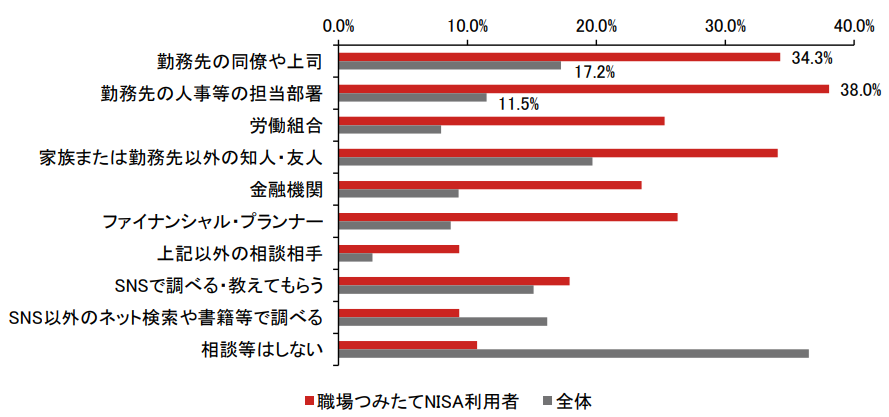 じわり広がる「職場つみたてNISA」、従業員の仕事の活力に？ 野村資本市場研究所・野村亜紀子のイメージ