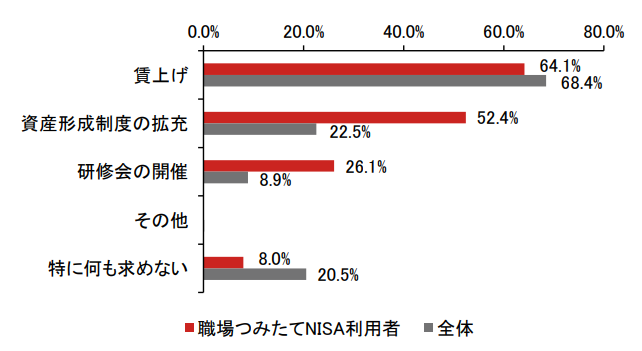 じわり広がる「職場つみたてNISA」、従業員の仕事の活力に？ 野村資本市場研究所・野村亜紀子のイメージ