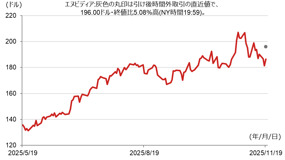 エヌビディア決算とCEO発言で、米国株式市場のAIバブル懸念がやや後退　野村證券・竹綱宏行のイメージ