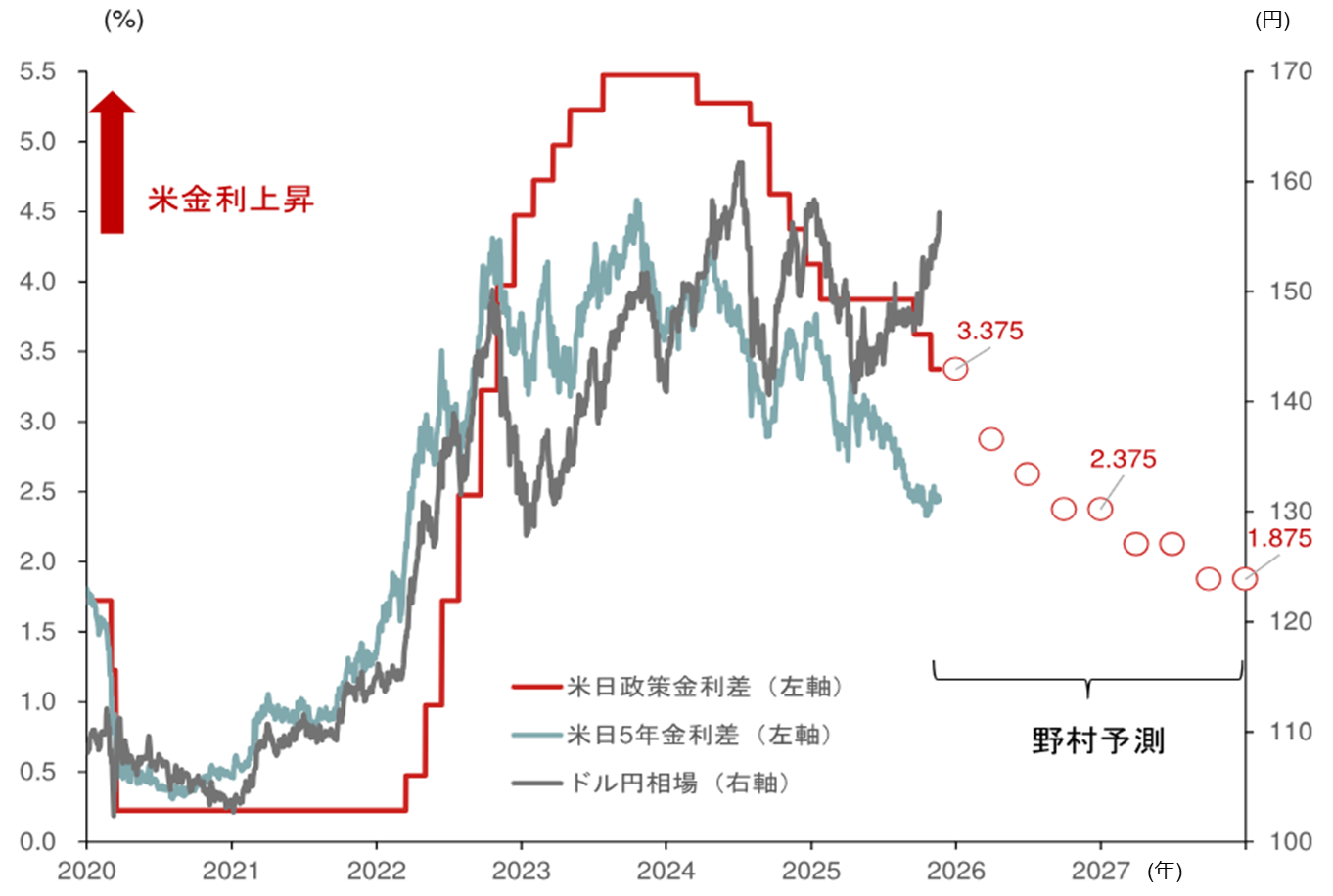 ドル円見通しを円安方向に修正　高市政権発足で際立つ円の弱さ　野村證券・後藤祐二朗のイメージ