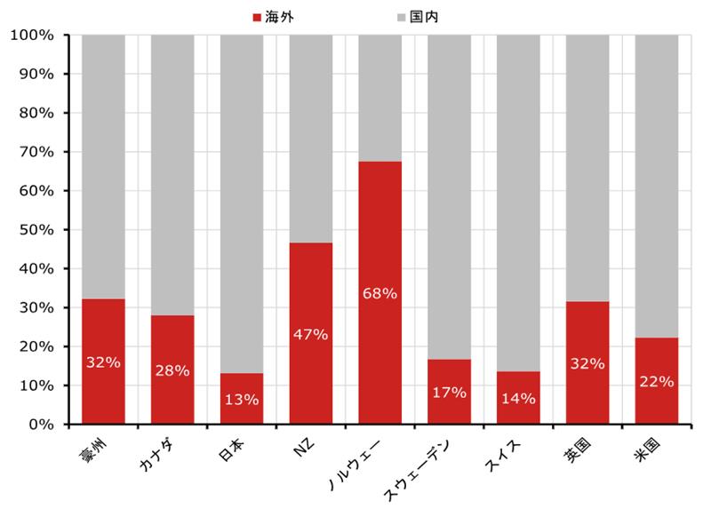 ドル円見通しを円安方向に修正　高市政権発足で際立つ円の弱さ　野村證券・後藤祐二朗のイメージ
