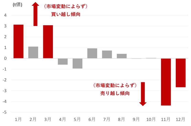 年末、株高局面で起こりうる個人投資家の「節税売り」　野村シンガポール・須田吉貴のイメージ