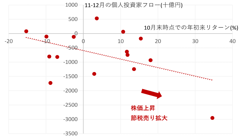 年末、株高局面で起こりうる個人投資家の「節税売り」　野村シンガポール・須田吉貴のイメージ