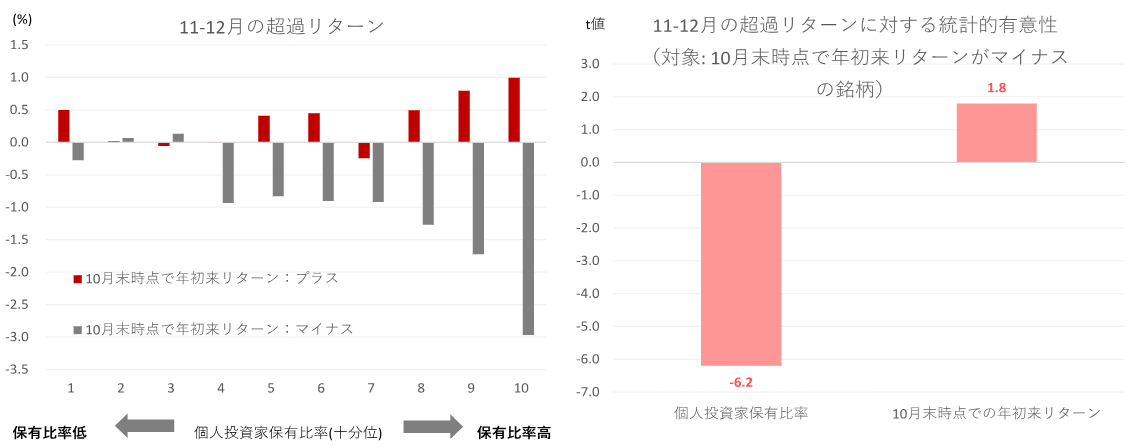 年末、株高局面で起こりうる個人投資家の「節税売り」　野村シンガポール・須田吉貴のイメージ