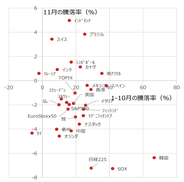 11月の株安は過度に深読みしないほうが賢明　景気・業績とは無関係か　野村證券ストラテジストが解説のイメージ