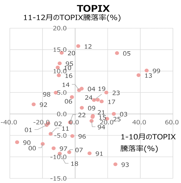 11月の株安は過度に深読みしないほうが賢明　景気・業績とは無関係か　野村證券ストラテジストが解説のイメージ