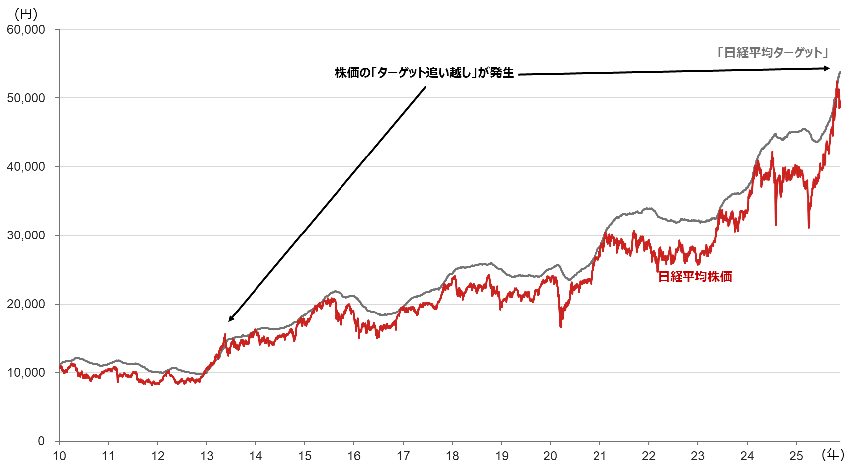 10月以降の日経平均株価乱高下を振り返る　「4つの心配」のうち3つはクリアされたとみる理由　野村證券・池田雄之輔のイメージ