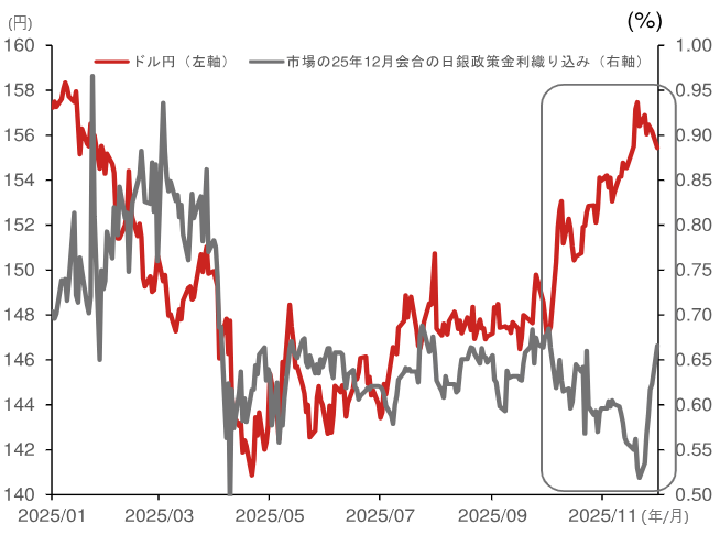 植田総裁講演は12月利上げへの地ならしか　ドル円の下振れリスクに要警戒　野村證券・後藤祐二朗のイメージ