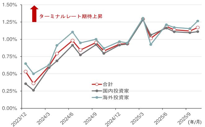 植田総裁講演は12月利上げへの地ならしか　ドル円の下振れリスクに要警戒　野村證券・後藤祐二朗のイメージ