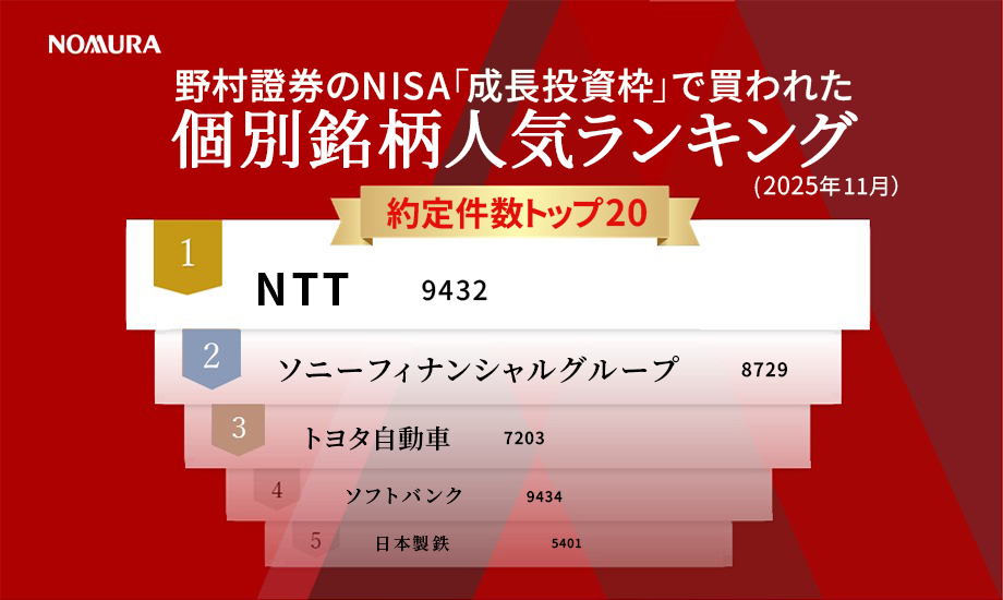 野村證券のNISA「成長投資枠」で買われた個別銘柄人気ランキング（2025年11月分）のイメージ
