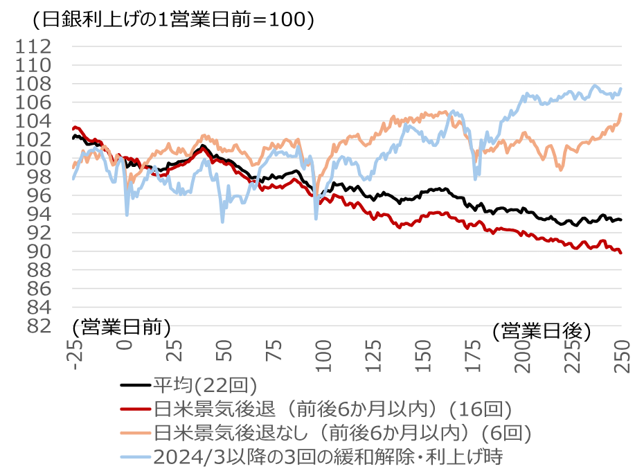 米国利下げ×日欧利上げ　逆向き政策金利決定の際、過去の株価はどう動いたか　野村證券ストラテジストが解説のイメージ