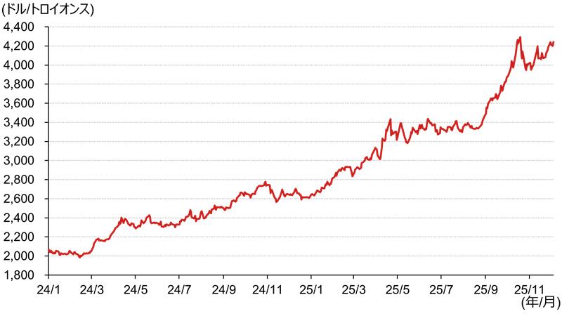 ドル離れの受け皿としての金　金市場の需給動向はどう変わったか？　野村證券・髙島雄貴のイメージ