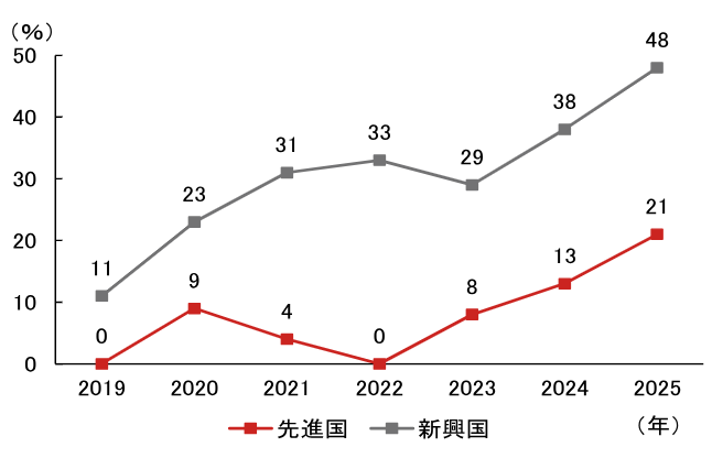ドル離れの受け皿としての金　金市場の需給動向はどう変わったか？　野村證券・髙島雄貴のイメージ