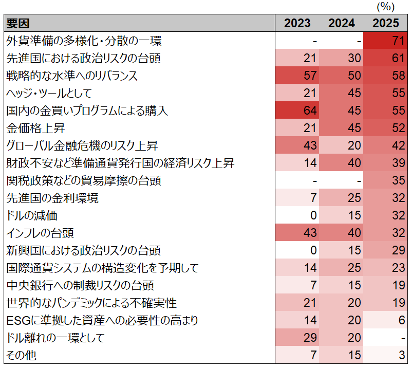 ドル離れの受け皿としての金　金市場の需給動向はどう変わったか？　野村證券・髙島雄貴のイメージ