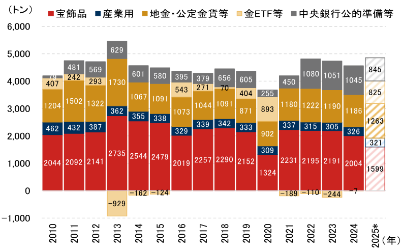 ドル離れの受け皿としての金　金市場の需給動向はどう変わったか？　野村證券・髙島雄貴のイメージ