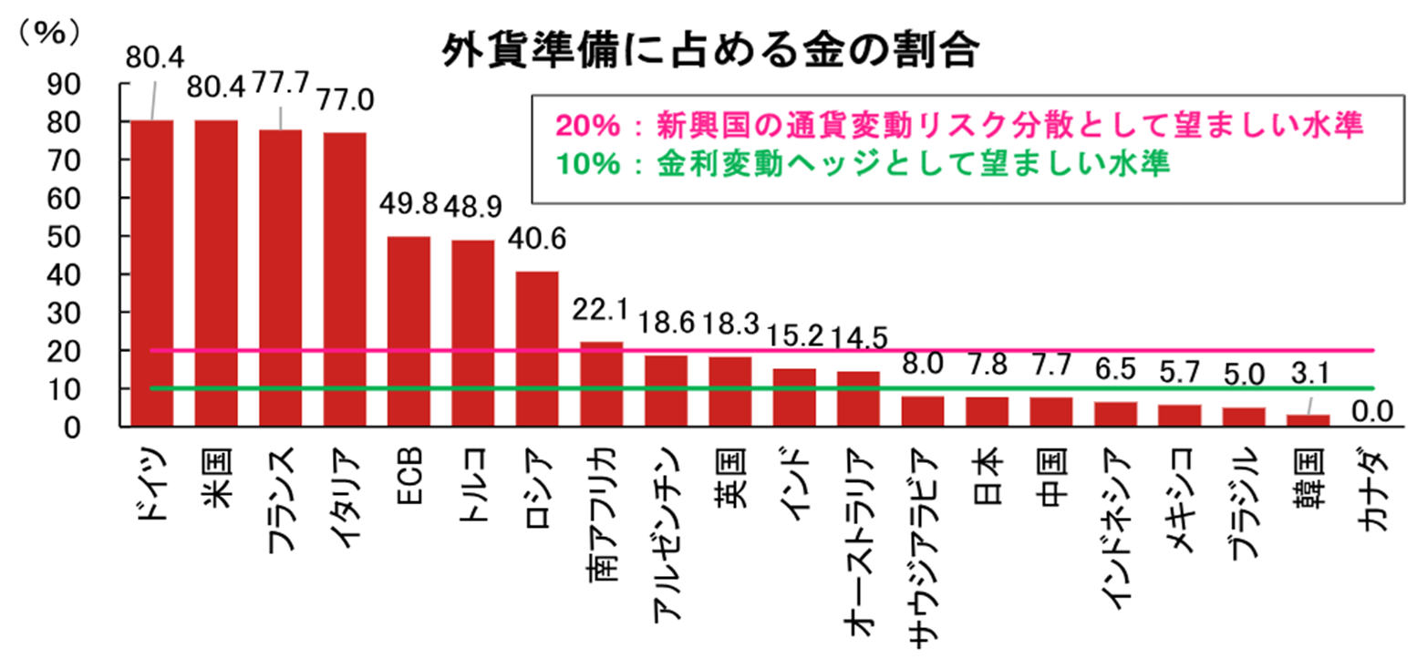 ドル離れの受け皿としての金　金市場の需給動向はどう変わったか？　野村證券・髙島雄貴のイメージ