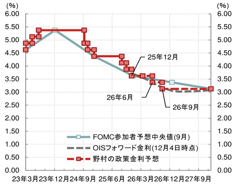 12月FOMCでの追加利下げ実施に野村予想を変更　パウエル体制下で最後の利下げとみる　米国野村證券・雨宮愛知のイメージ