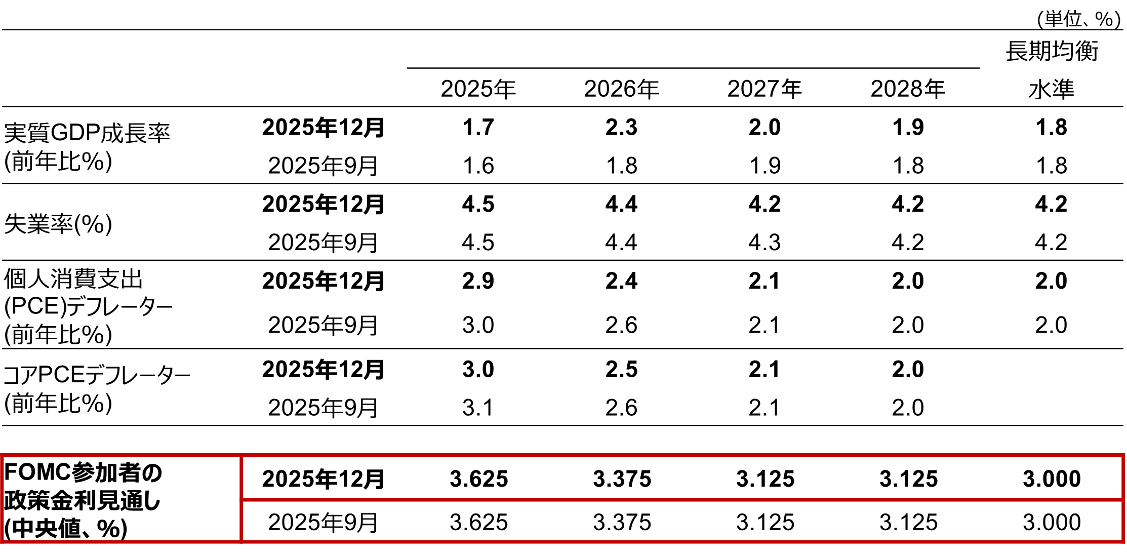 FRB、3会合連続利下げ　市場は想定ほどタカ派的でないと受け止めたか　野村證券・尾畑秀一のイメージ