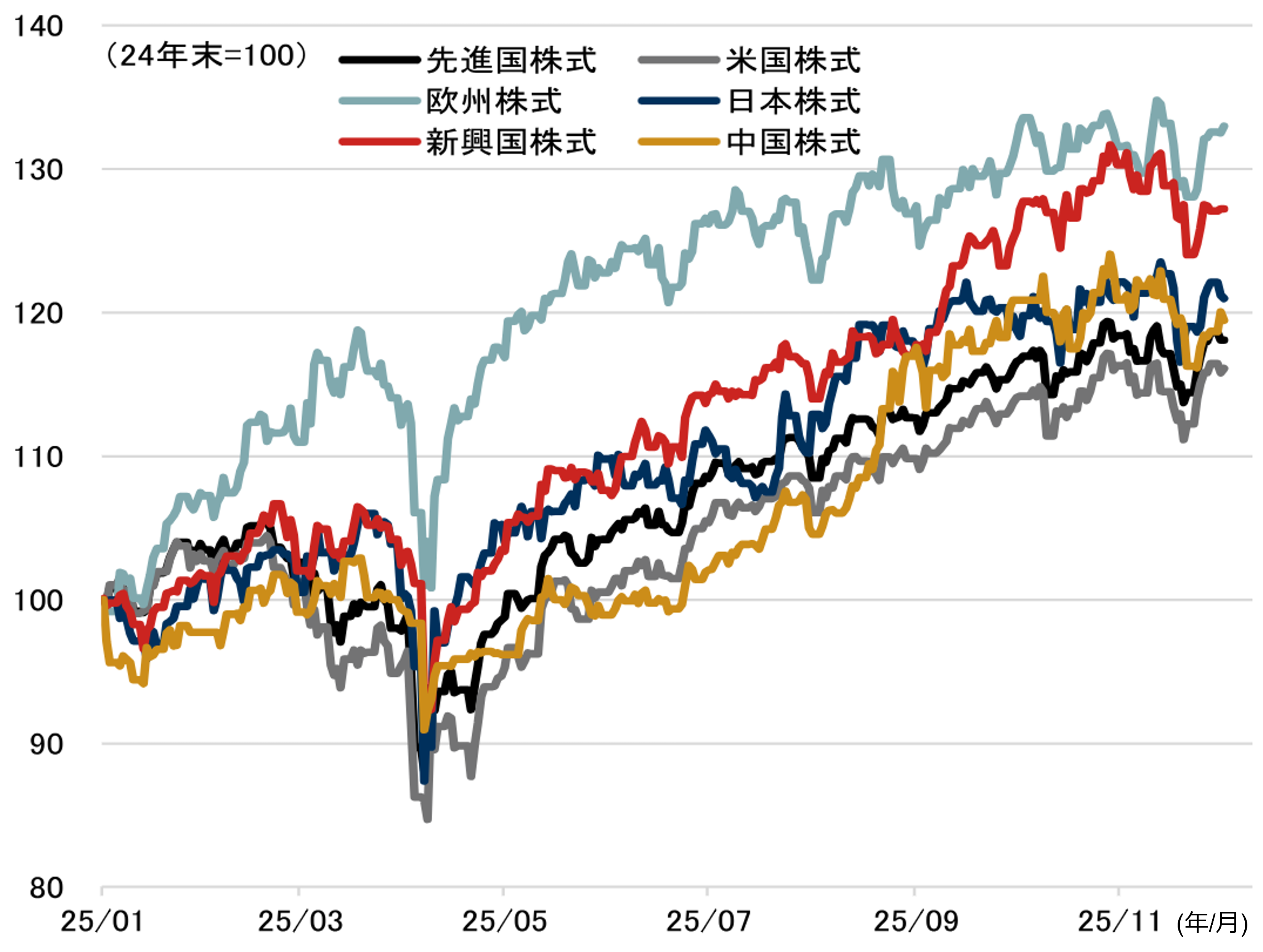 米ドル離れへの思惑の追い風を受ける新興国市場　好調の背景を解説　野村證券・春井真也のイメージ