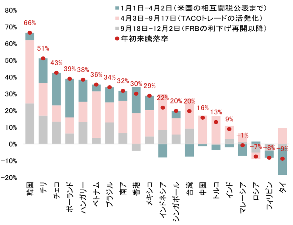 米ドル離れへの思惑の追い風を受ける新興国市場　好調の背景を解説　野村證券・春井真也のイメージ