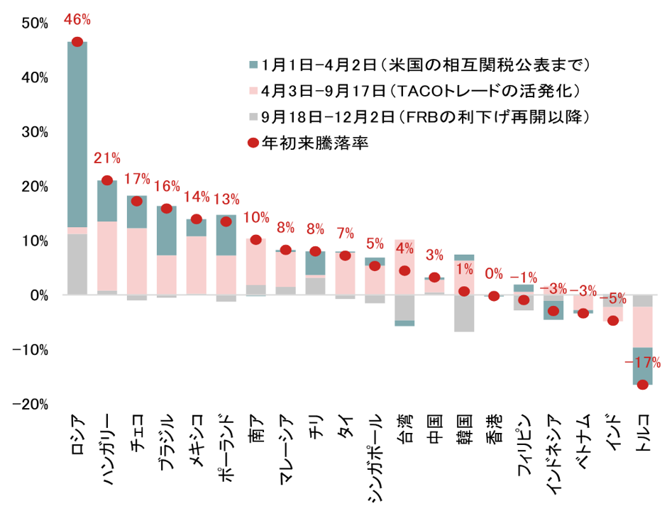 米ドル離れへの思惑の追い風を受ける新興国市場　好調の背景を解説　野村證券・春井真也のイメージ