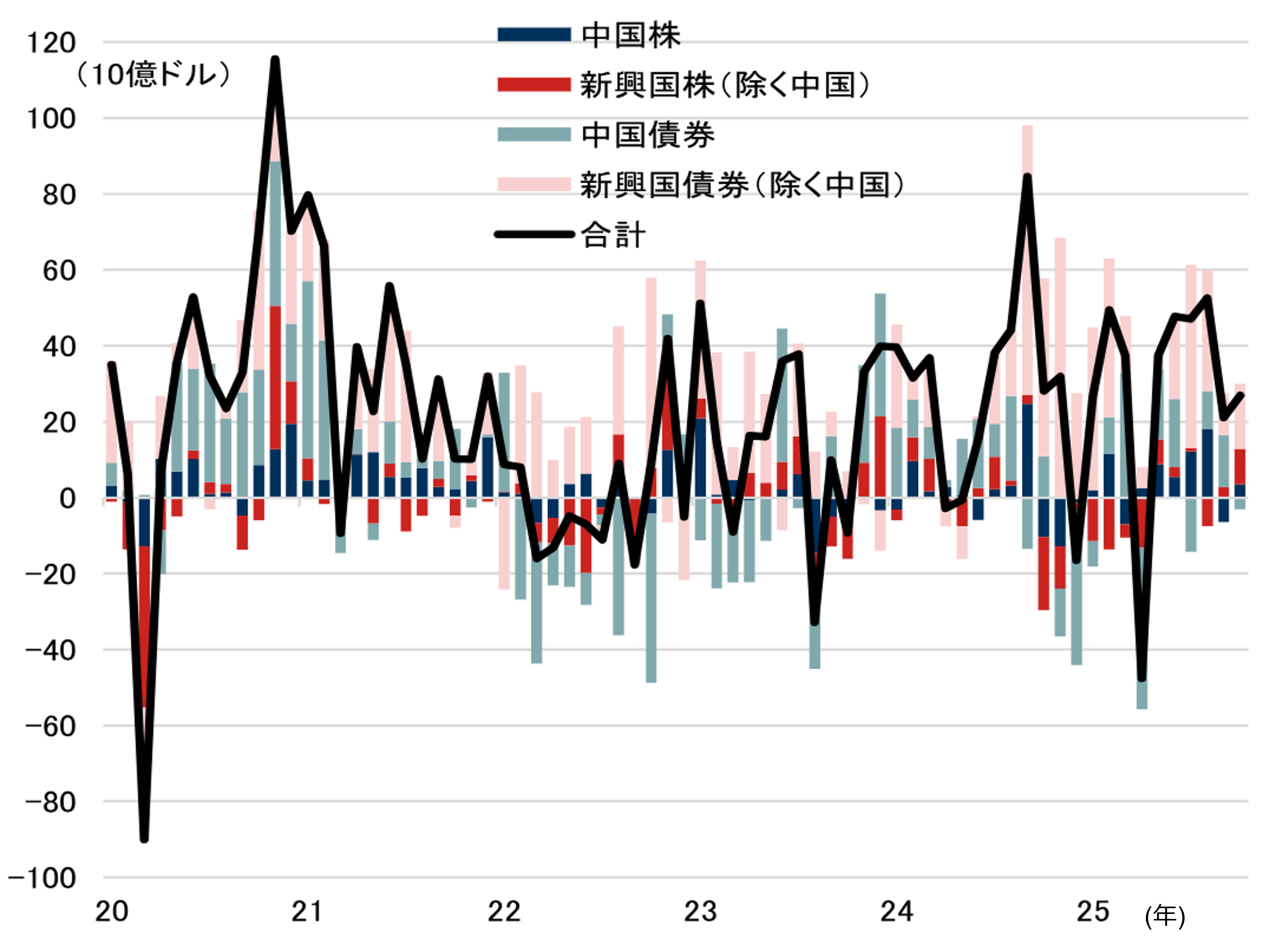 米ドル離れへの思惑の追い風を受ける新興国市場　好調の背景を解説　野村證券・春井真也のイメージ