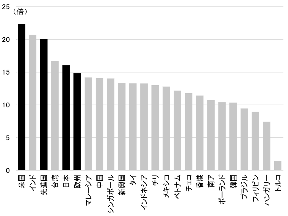 米ドル離れへの思惑の追い風を受ける新興国市場　好調の背景を解説　野村證券・春井真也のイメージ
