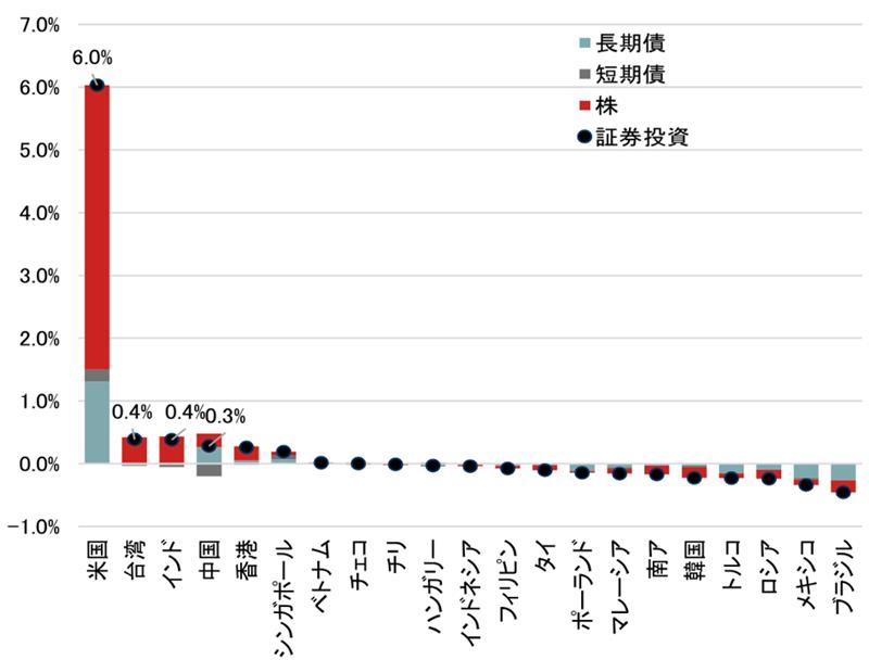 米ドル離れへの思惑の追い風を受ける新興国市場　好調の背景を解説　野村證券・春井真也のイメージ