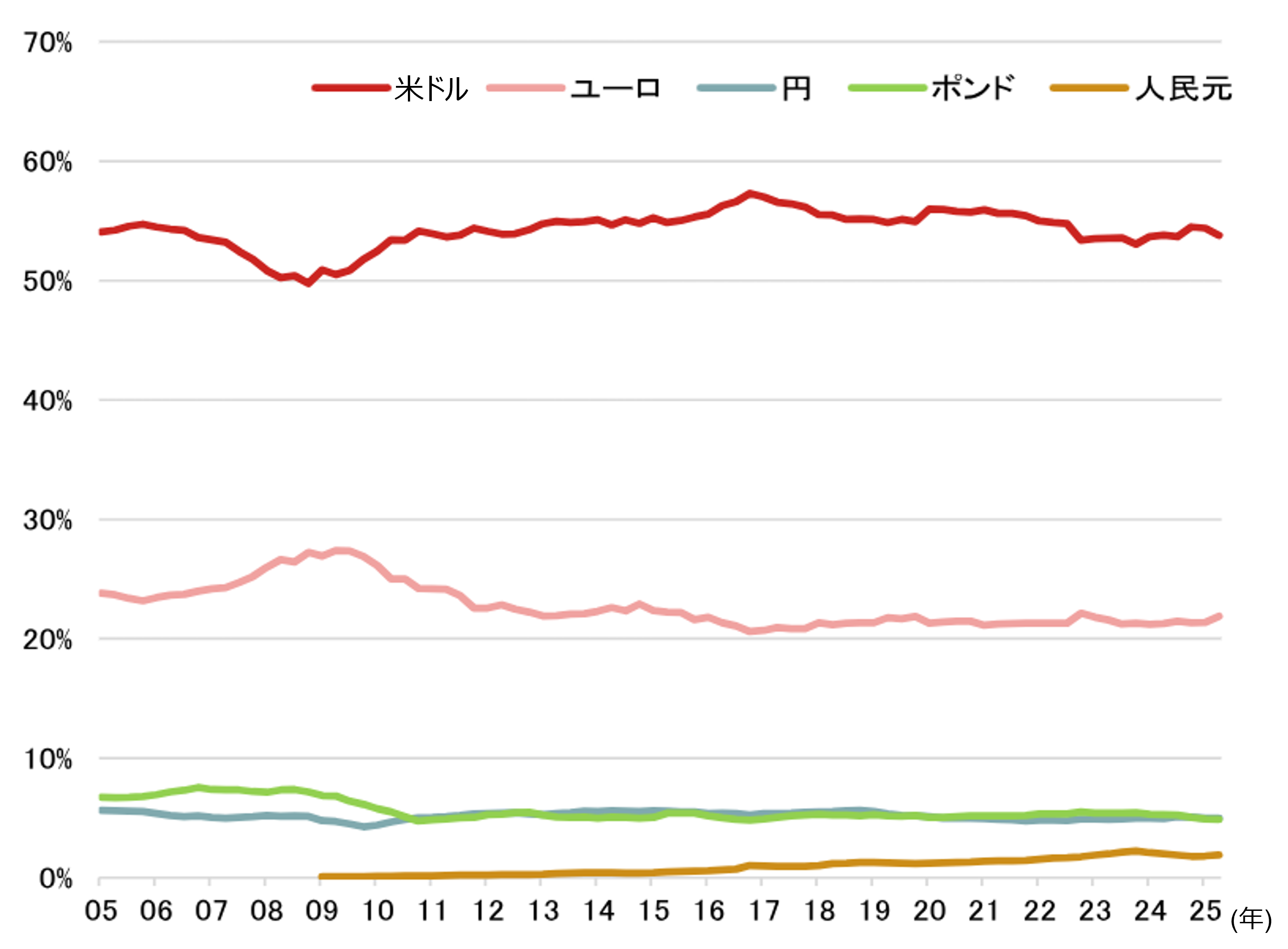 新興国の米ドル離れで、米ドルの基軸通貨としての地位は揺らぐか？　野村證券・春井真也のイメージ