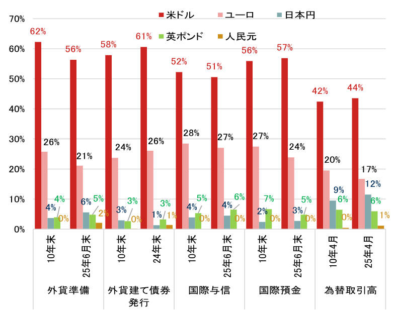 新興国の米ドル離れで、米ドルの基軸通貨としての地位は揺らぐか？　野村證券・春井真也のイメージ